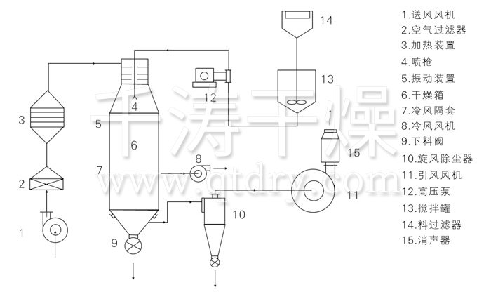 壓力式噴霧干燥機(jī)結(jié)構(gòu)示意圖